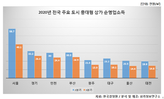 2분기 대비 3분기 전국 주요도시 중대형 상가 순영업소득. <상가정보연구소 제공>